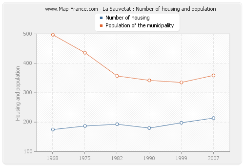La Sauvetat : Number of housing and population